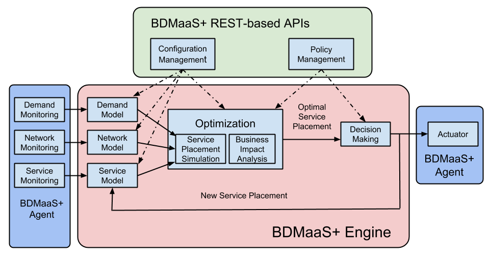 The BDMaaS+ Architecture